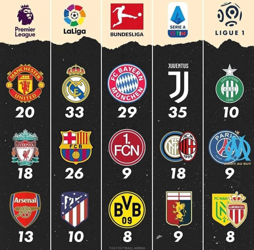 Najwięcej tytułów mistrzowskich w TOP 5 lig w Europie